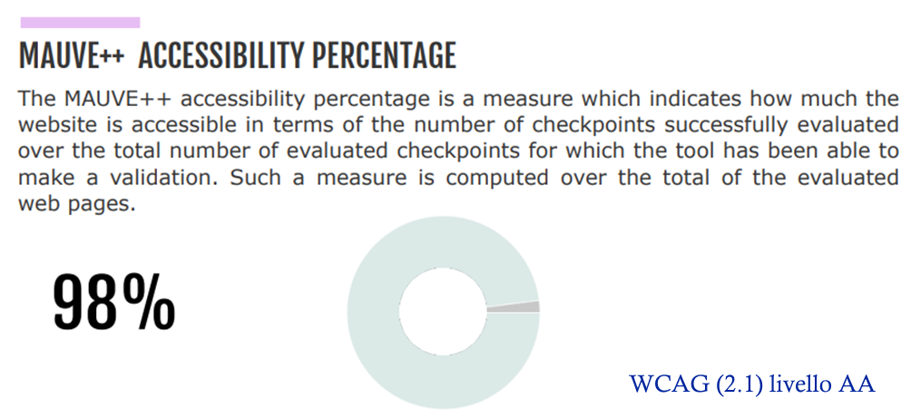 percentuale accessibilità risultante dal test effettuato